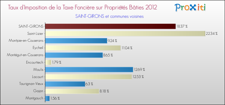 Taux d'imposition de la taxe foncière sur le bati 2012 pour SAINT-GIRONS et les communes proches Comparaison des taux d'imposition de la taxe foncière sur le bati 2012 pour SAINT-GIRONS et les communes voisines