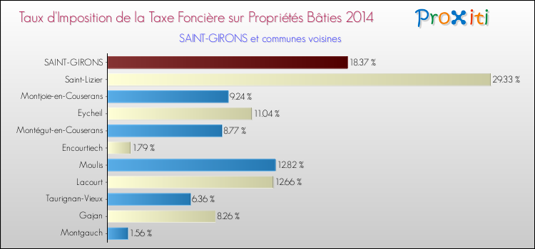 Taux d'imposition de la taxe foncière sur le bati 2014 pour SAINT-GIRONS et les communes proches Comparaison des taux d'imposition de la taxe foncière sur le bati 2014 pour SAINT-GIRONS et les communes voisines