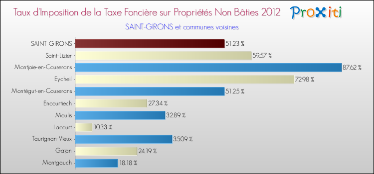 Taux d'imposition de la taxe foncière sur les immeubles et terrains non batis 2012 pour SAINT-GIRONS et les communes proches Comparaison des taux d'imposition de la taxe foncière sur les immeubles et terrains non batis 2012 pour SAINT-GIRONS et les communes voisines