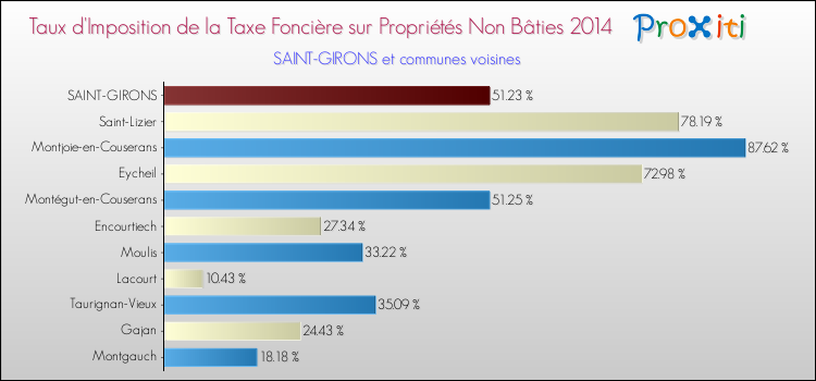 Taux d'imposition de la taxe foncière sur les immeubles et terrains non batis 2014 pour SAINT-GIRONS et les communes proches Comparaison des taux d'imposition de la taxe foncière sur les immeubles et terrains non batis 2014 pour SAINT-GIRONS et les communes voisines