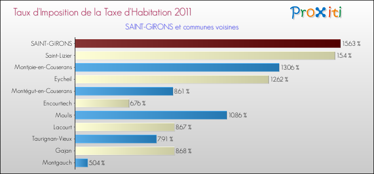 Taux d'imposition de la taxe d'habitation 2011 pour SAINT-GIRONS et les communes proches Comparaison des taux d'imposition de la taxe d'habitation 2011 pour SAINT-GIRONS et les communes voisines