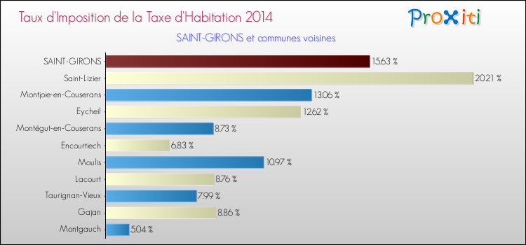 Taux d'imposition de la taxe d'habitation 2014 pour SAINT-GIRONS et les communes proches Comparaison des taux d'imposition de la taxe d'habitation 2014 pour SAINT-GIRONS et les communes voisines