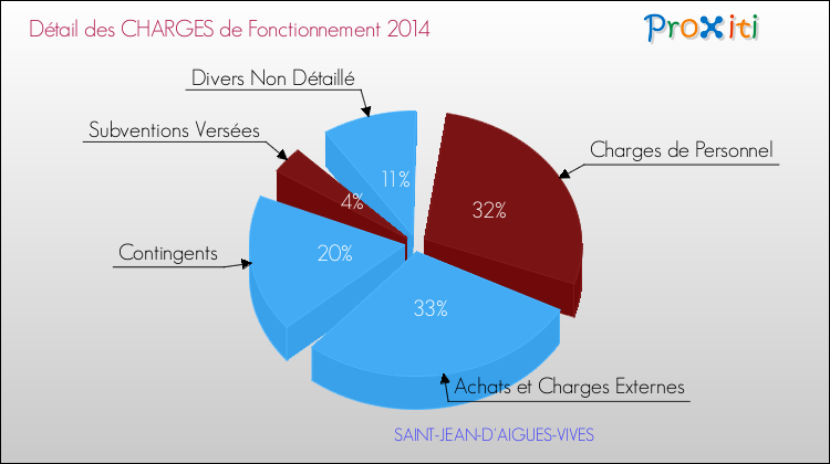 Décomposition des Charges de Fonctionnement 2014 de la commune de SAINT-JEAN-D'AIGUES-VIVES Charges de Fonctionnement 2014 pour la commune de SAINT-JEAN-D'AIGUES-VIVES
