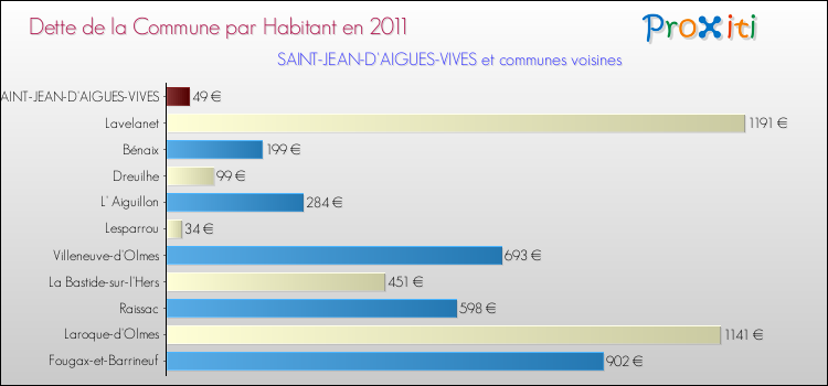 Dette par habitant de la commune en 2011 pour SAINT-JEAN-D'AIGUES-VIVES et les communes proches Comparaison de la dette par habitant de la commune en 2011 pour SAINT-JEAN-D'AIGUES-VIVES et les communes voisines
