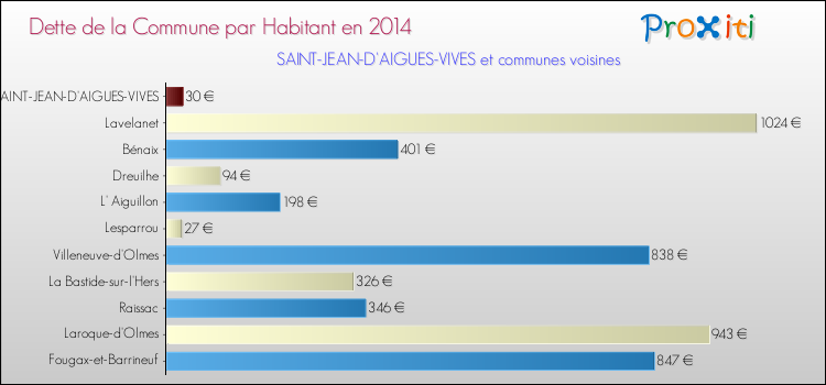 Dette par habitant de la commune en 2014 pour SAINT-JEAN-D'AIGUES-VIVES et les communes proches Comparaison de la dette par habitant de la commune en 2014 pour SAINT-JEAN-D'AIGUES-VIVES et les communes voisines