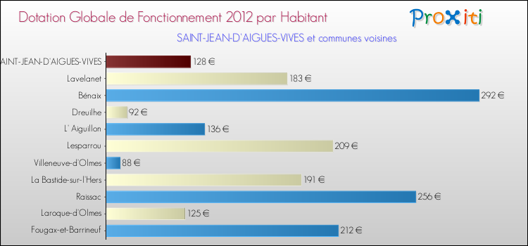 Montant des dotations globales de fonctionnement DGF par Habitant pour SAINT-JEAN-D'AIGUES-VIVES et les communes proches Comparaison des des dotations globales de fonctionnement DGF par habitant pour SAINT-JEAN-D'AIGUES-VIVES et les communes voisines