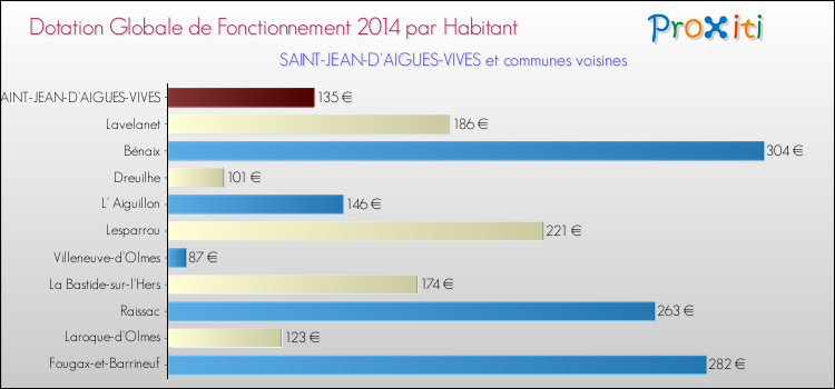 Montant des dotations globales de fonctionnement DGF par Habitant pour SAINT-JEAN-D'AIGUES-VIVES et les communes proches en 2014. Comparaison des des dotations globales de fonctionnement DGF par habitant pour SAINT-JEAN-D'AIGUES-VIVES et les communes voisines en 2014.