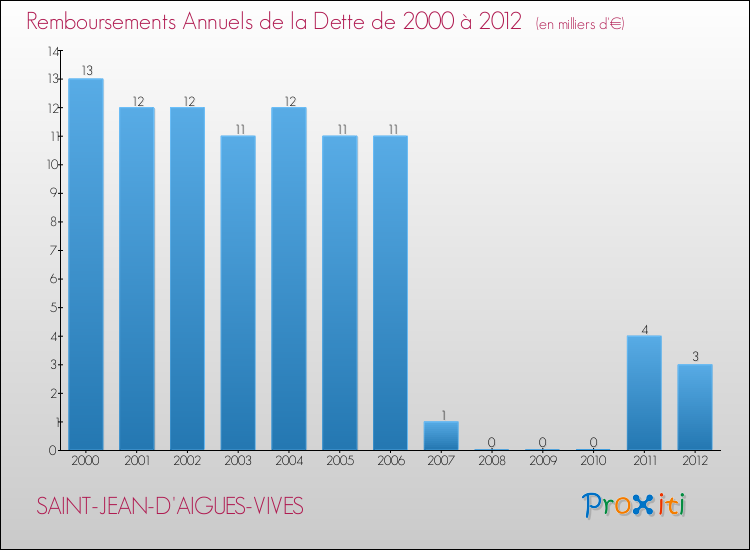 Evolution de l'annuité de la dette pour la commune de SAINT-JEAN-D'AIGUES-VIVES de 2000 à 2012 Annuités de la dette pour SAINT-JEAN-D'AIGUES-VIVES de 2000 à 2012