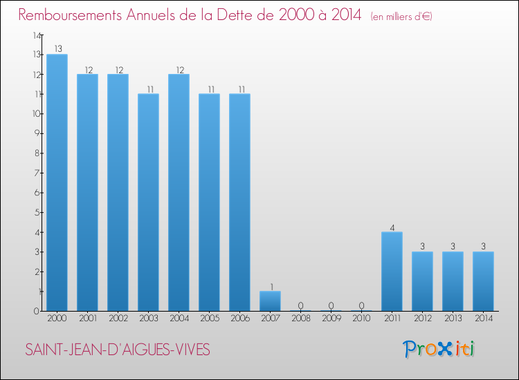 Evolution de l'annuité de la dette pour la commune de SAINT-JEAN-D'AIGUES-VIVES de 2000 à 2014 Annuités de la dette pour SAINT-JEAN-D'AIGUES-VIVES de 2000 à 2014