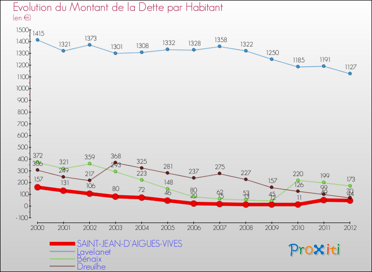 Evolution de la dette par habitant pour la commune de SAINT-JEAN-D'AIGUES-VIVES et les communes proches de 2000 à 2012 Comparaison de la dette par habitant pour SAINT-JEAN-D'AIGUES-VIVES et les communes voisines de 2000 à 2012