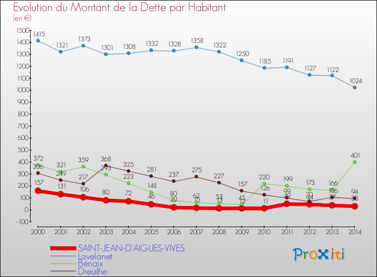 Evolution de la dette par habitant pour la commune de SAINT-JEAN-D'AIGUES-VIVES et les communes proches de 2000 à 2014 Comparaison de la dette par habitant pour SAINT-JEAN-D'AIGUES-VIVES et les communes voisines de 2000 à 2014