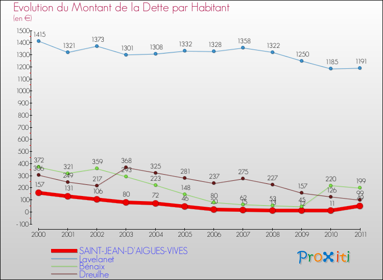 Evolution de la dette par habitant pour la commune de SAINT-JEAN-D'AIGUES-VIVES et les communes proches Comparaison de la dette par habitant pour SAINT-JEAN-D'AIGUES-VIVES et les communes voisines