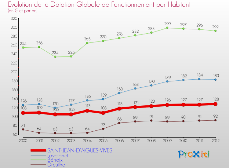 Evolution et montant de la dotation globale de fonctionnement par Habitant pour SAINT-JEAN-D'AIGUES-VIVES et les communes proches Comparaison des dotations globales de fonctionnement par habitant pour SAINT-JEAN-D'AIGUES-VIVES et les communes voisines