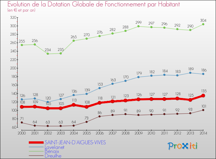 Evolution et montant de la dotation globale de fonctionnement par Habitant pour SAINT-JEAN-D'AIGUES-VIVES et les communes proches de 2000 à 2014. Comparaison des dotations globales de fonctionnement par habitant pour SAINT-JEAN-D'AIGUES-VIVES et les communes voisines de 2000 à 2014.