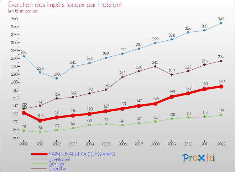 Evolution et montant des impôts locaux par Habitant pour SAINT-JEAN-D'AIGUES-VIVES et les communes proches Comparaison des impôts locaux par habitant pour SAINT-JEAN-D'AIGUES-VIVES et les communes voisines
