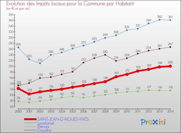 Evolution et montant des impôts locaux par Habitant pour SAINT-JEAN-D'AIGUES-VIVES et les communes proches de 2000 à 2014 Comparaison des impôts locaux par habitant pour SAINT-JEAN-D'AIGUES-VIVES et les communes voisines de 2000 à 2014