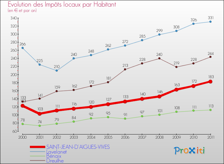 Evolution et montant des impôts locaux par Habitant pour SAINT-JEAN-D'AIGUES-VIVES et les communes proches Comparaison des impôts locaux par habitant pour SAINT-JEAN-D'AIGUES-VIVES et les communes voisines