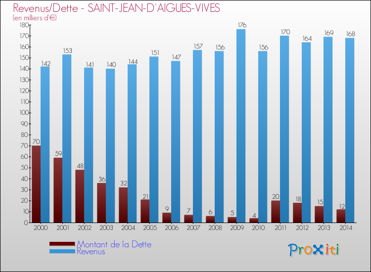 Evolution comparée de la dette et des revenus pour la commune de SAINT-JEAN-D'AIGUES-VIVES de 2000 à 2014 Comparaison de la dette et des revenus pour SAINT-JEAN-D'AIGUES-VIVES de 2000 à 2014