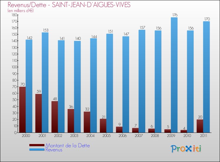 Evolution comparée de la dette et des revenus pour la commune de SAINT-JEAN-D'AIGUES-VIVES de 2000 à 2011 Comparaison de la dette et des revenus pour SAINT-JEAN-D'AIGUES-VIVES de 2000 à 2011