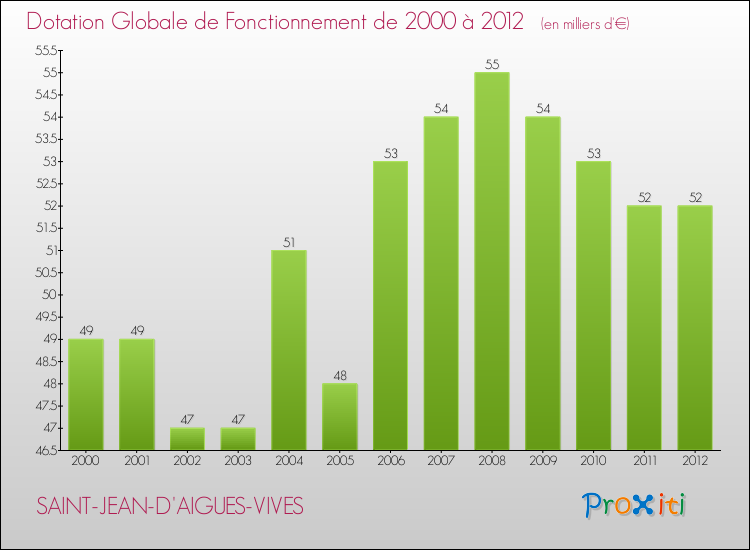 Evolution du montant de la Dotation Globale de Fonctionnement pour la commune de SAINT-JEAN-D'AIGUES-VIVES de 2000 à 2012 Evolution du montant de la Dotation Globale de Fonctionnement pour SAINT-JEAN-D'AIGUES-VIVES de 2000 à 2012