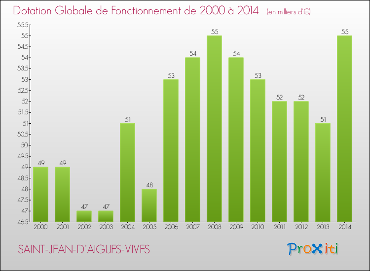Evolution du montant de la Dotation Globale de Fonctionnement pour la commune de SAINT-JEAN-D'AIGUES-VIVES de 2000 à 2014 Evolution du montant de la Dotation Globale de Fonctionnement pour SAINT-JEAN-D'AIGUES-VIVES de 2000 à 2014