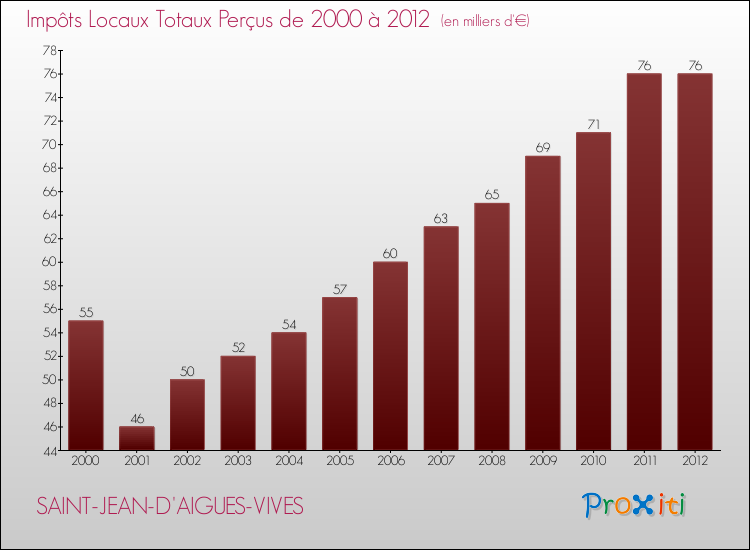 Evolution des Impôts Locaux pour la commune de SAINT-JEAN-D'AIGUES-VIVES de 2000 à 2012 Evolution des Impôts Locaux pour SAINT-JEAN-D'AIGUES-VIVES de 2000 à 2012