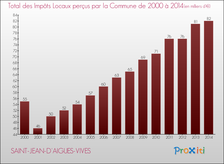 Evolution des Impôts Locaux pour la commune de SAINT-JEAN-D'AIGUES-VIVES de 2000 à 2014 Evolution des Impôts Locaux pour SAINT-JEAN-D'AIGUES-VIVES de 2000 à 2014