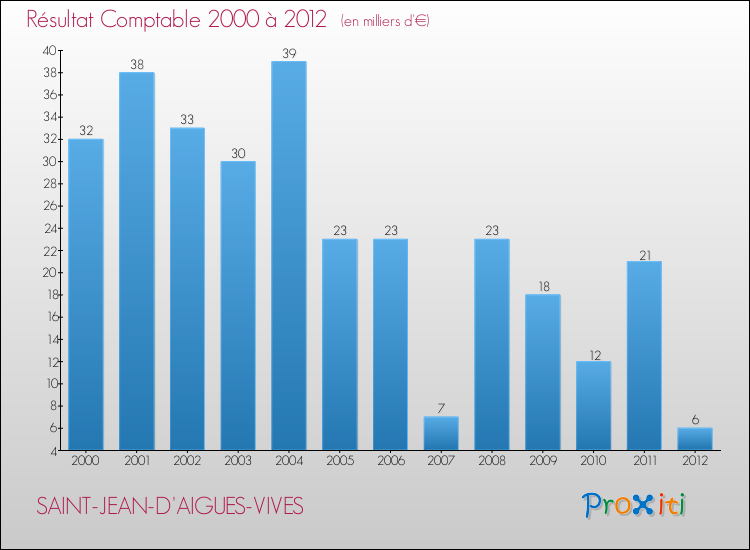 Evolution du résultat comptable pour la commune de SAINT-JEAN-D'AIGUES-VIVES de 2000 à 2012 Evolution du résultat comptable pour SAINT-JEAN-D'AIGUES-VIVES de 2000 à 2012