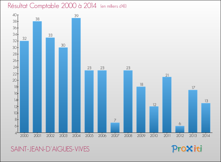 Evolution du résultat comptable pour la commune de SAINT-JEAN-D'AIGUES-VIVES de 2000 à 2014 Evolution du résultat comptable pour SAINT-JEAN-D'AIGUES-VIVES de 2000 à 2014