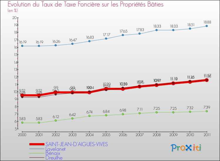 Evolution du taux de la taxe foncière sur le bati pour SAINT-JEAN-D'AIGUES-VIVES et les communes proches Comparaison des taux de taxe foncière sur le bati pour SAINT-JEAN-D'AIGUES-VIVES et les communes voisines