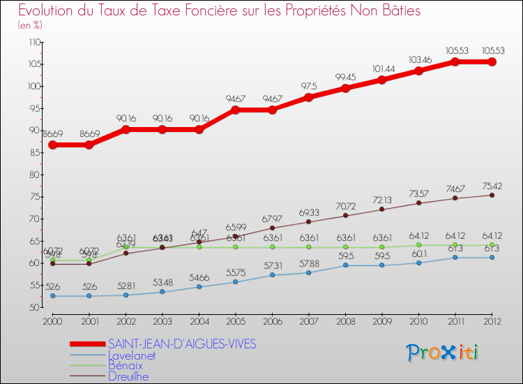 Evolution du taux de la taxe foncière sur les immeubles et terrains non batis pour SAINT-JEAN-D'AIGUES-VIVES et les communes proches de 2000 à 2012 Comparaison des taux de la taxe foncière sur les immeubles et terrains non batis pour SAINT-JEAN-D'AIGUES-VIVES et les communes voisines de 2000 à 2012