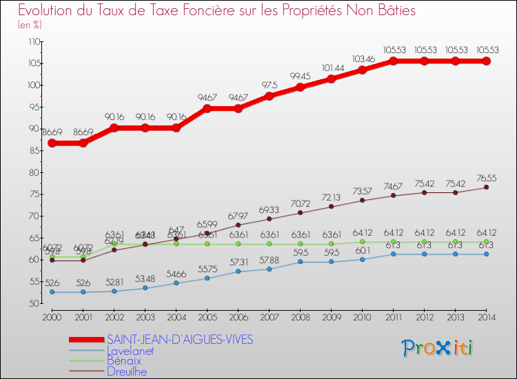 Evolution du taux de la taxe foncière sur les immeubles et terrains non batis pour SAINT-JEAN-D'AIGUES-VIVES et les communes proches de 2000 à 2014 Comparaison des taux de la taxe foncière sur les immeubles et terrains non batis pour SAINT-JEAN-D'AIGUES-VIVES et les communes voisines de 2000 à 2014
