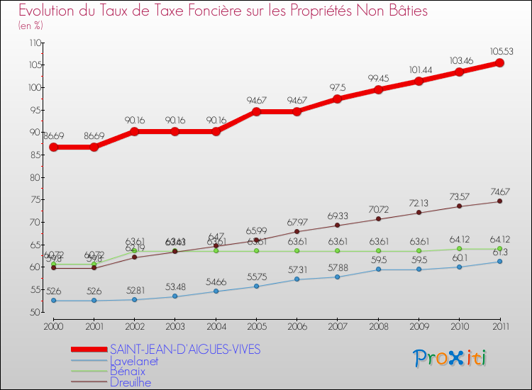 Evolution du taux de la taxe foncière sur les immeubles et terrains non batis pour SAINT-JEAN-D'AIGUES-VIVES et les communes proches Comparaison des taux de la taxe foncière sur les immeubles et terrains non batis pour SAINT-JEAN-D'AIGUES-VIVES et les communes voisines