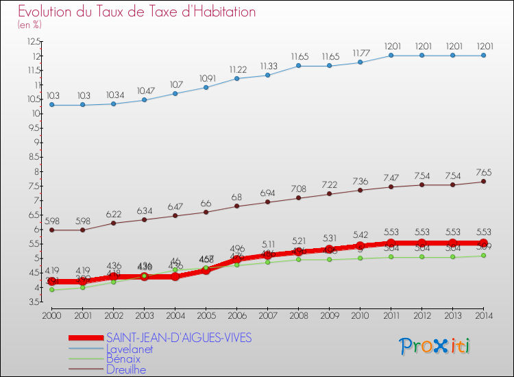 Evolution du taux de la taxe d'habitation pour SAINT-JEAN-D'AIGUES-VIVES et les communes proches de 2000 à 2014 Comparaison des taux de la taxe d'habitation pour SAINT-JEAN-D'AIGUES-VIVES et les communes voisines de 2000 à 2014