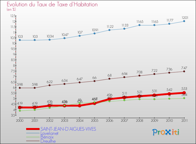 Evolution du taux de la taxe d'habitation pour SAINT-JEAN-D'AIGUES-VIVES et les communes proches Comparaison des taux de la taxe d'habitation pour SAINT-JEAN-D'AIGUES-VIVES et les communes voisines