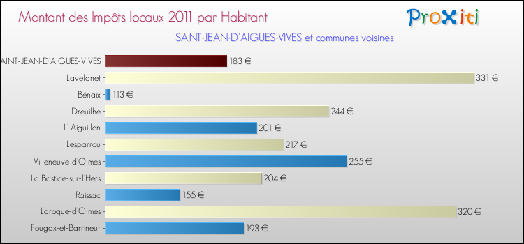 Montant des impôts locaux par Habitant pour SAINT-JEAN-D'AIGUES-VIVES et les communes proches Comparaison des impôts locaux par habitant pour SAINT-JEAN-D'AIGUES-VIVES et les communes voisines