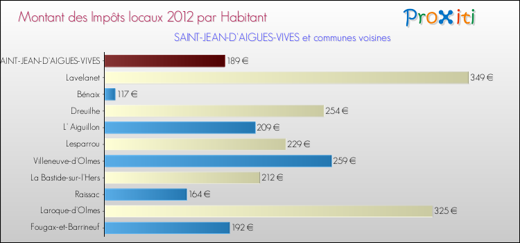 Montant des impôts locaux par Habitant pour SAINT-JEAN-D'AIGUES-VIVES et les communes proches Comparaison des impôts locaux par habitant pour SAINT-JEAN-D'AIGUES-VIVES et les communes voisines