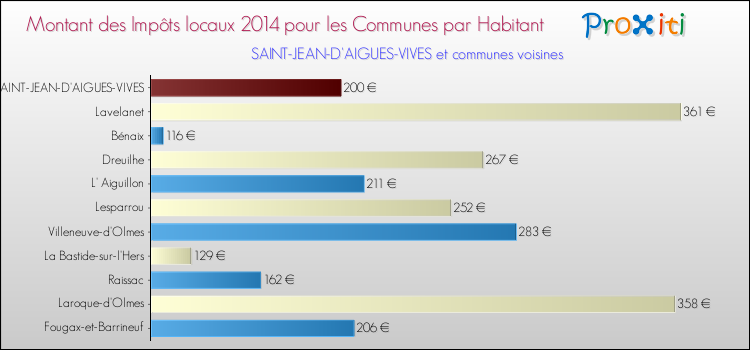 Montant des impôts locaux par Habitant pour SAINT-JEAN-D'AIGUES-VIVES et les communes proches en 2014 Comparaison des impôts locaux par habitant pour SAINT-JEAN-D'AIGUES-VIVES et les communes voisines en 2014