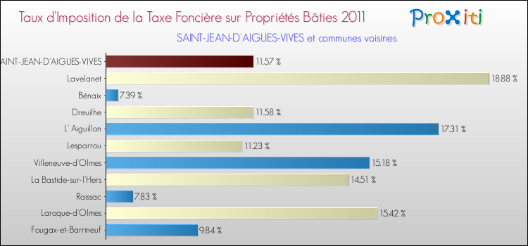 Taux d'imposition de la taxe foncière sur le bati 2011 pour SAINT-JEAN-D'AIGUES-VIVES et les communes proches Comparaison des taux d'imposition de la taxe foncière sur le bati 2011 pour SAINT-JEAN-D'AIGUES-VIVES et les communes voisines