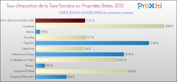 Taux d'imposition de la taxe foncière sur le bati 2012 pour SAINT-JEAN-D'AIGUES-VIVES et les communes proches Comparaison des taux d'imposition de la taxe foncière sur le bati 2012 pour SAINT-JEAN-D'AIGUES-VIVES et les communes voisines