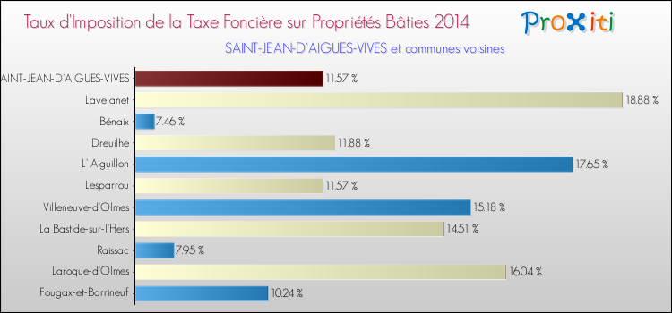Taux d'imposition de la taxe foncière sur le bati 2014 pour SAINT-JEAN-D'AIGUES-VIVES et les communes proches Comparaison des taux d'imposition de la taxe foncière sur le bati 2014 pour SAINT-JEAN-D'AIGUES-VIVES et les communes voisines