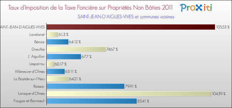 Taux d'imposition de la taxe foncière sur les immeubles et terrains non batis 2011 pour SAINT-JEAN-D'AIGUES-VIVES et les communes proches Comparaison des taux d'imposition de la taxe foncière sur les immeubles et terrains non batis 2011 pour SAINT-JEAN-D'AIGUES-VIVES et les communes voisines