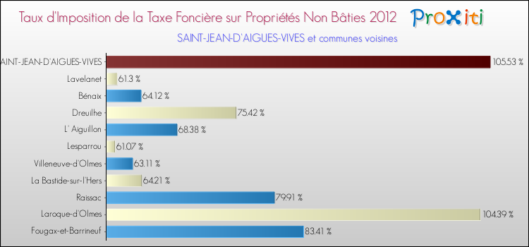 Taux d'imposition de la taxe foncière sur les immeubles et terrains non batis 2012 pour SAINT-JEAN-D'AIGUES-VIVES et les communes proches Comparaison des taux d'imposition de la taxe foncière sur les immeubles et terrains non batis 2012 pour SAINT-JEAN-D'AIGUES-VIVES et les communes voisines