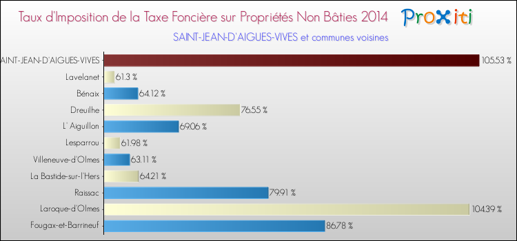 Taux d'imposition de la taxe foncière sur les immeubles et terrains non batis 2014 pour SAINT-JEAN-D'AIGUES-VIVES et les communes proches Comparaison des taux d'imposition de la taxe foncière sur les immeubles et terrains non batis 2014 pour SAINT-JEAN-D'AIGUES-VIVES et les communes voisines