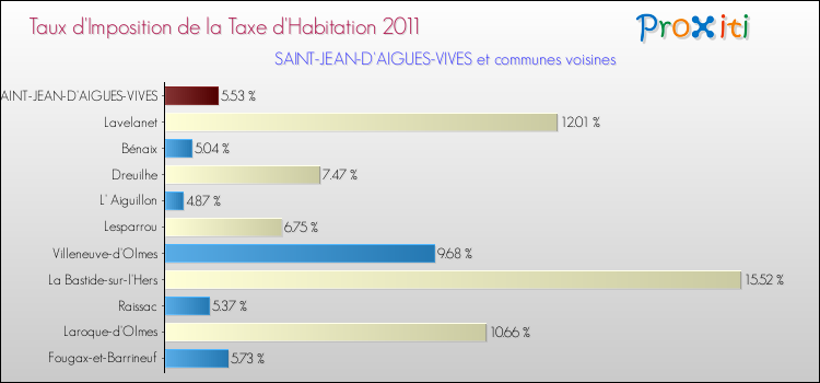 Taux d'imposition de la taxe d'habitation 2011 pour SAINT-JEAN-D'AIGUES-VIVES et les communes proches Comparaison des taux d'imposition de la taxe d'habitation 2011 pour SAINT-JEAN-D'AIGUES-VIVES et les communes voisines
