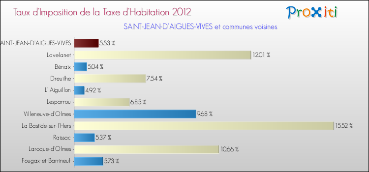 Taux d'imposition de la taxe d'habitation 2012 pour SAINT-JEAN-D'AIGUES-VIVES et les communes proches Comparaison des taux d'imposition de la taxe d'habitation 2012 pour SAINT-JEAN-D'AIGUES-VIVES et les communes voisines