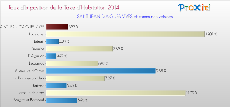 Taux d'imposition de la taxe d'habitation 2014 pour SAINT-JEAN-D'AIGUES-VIVES et les communes proches Comparaison des taux d'imposition de la taxe d'habitation 2014 pour SAINT-JEAN-D'AIGUES-VIVES et les communes voisines