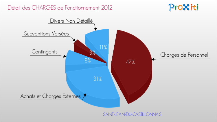 Décomposition des Charges de Fonctionnement 2012 de la commune de SAINT-JEAN-DU-CASTILLONNAIS Charges de Fonctionnement 2012 pour la commune de SAINT-JEAN-DU-CASTILLONNAIS