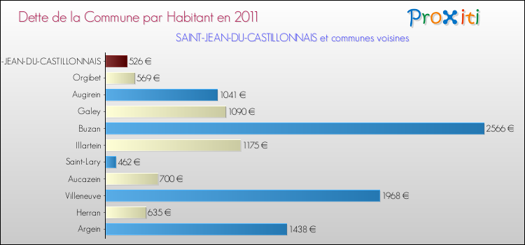 Dette par habitant de la commune en 2011 pour SAINT-JEAN-DU-CASTILLONNAIS et les communes proches Comparaison de la dette par habitant de la commune en 2011 pour SAINT-JEAN-DU-CASTILLONNAIS et les communes voisines