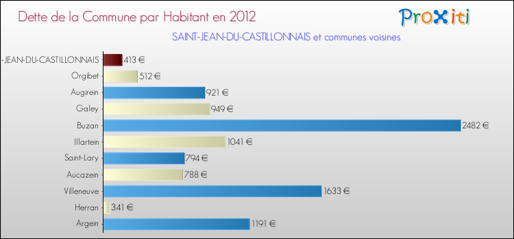 Dette par habitant de la commune en 2012 pour SAINT-JEAN-DU-CASTILLONNAIS et les communes proches Comparaison de la dette par habitant de la commune en 2012 pour SAINT-JEAN-DU-CASTILLONNAIS et les communes voisines